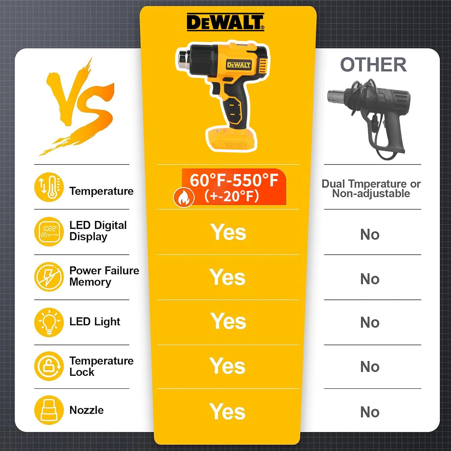DEWALT DCE530 20V  Temperatures Adjustable Hot Air Gun Cordless Heat Gun 550°C High Power Welding Thermal Blower Power Tools
